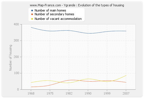 Ygrande : Evolution of the types of housing