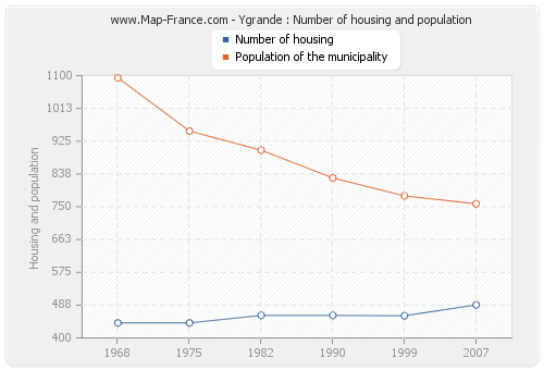 Ygrande : Number of housing and population