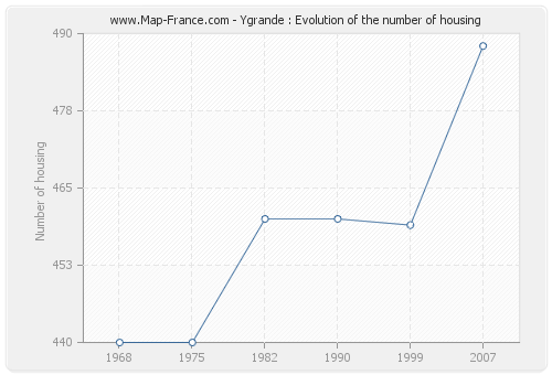 Ygrande : Evolution of the number of housing