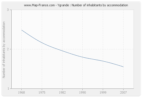 Ygrande : Number of inhabitants by accommodation