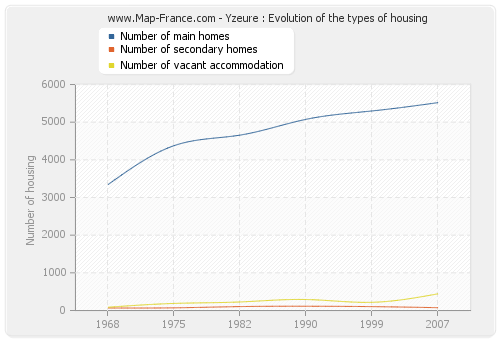 Yzeure : Evolution of the types of housing