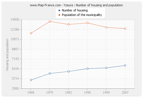 Yzeure : Number of housing and population