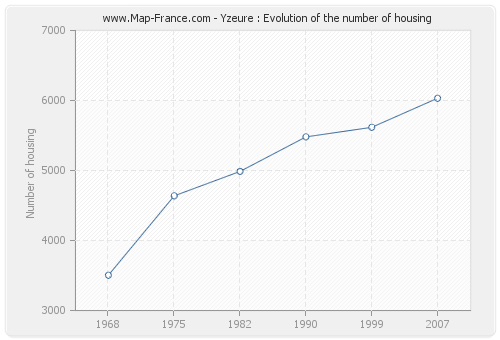 Yzeure : Evolution of the number of housing