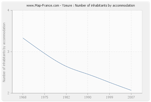 Yzeure : Number of inhabitants by accommodation