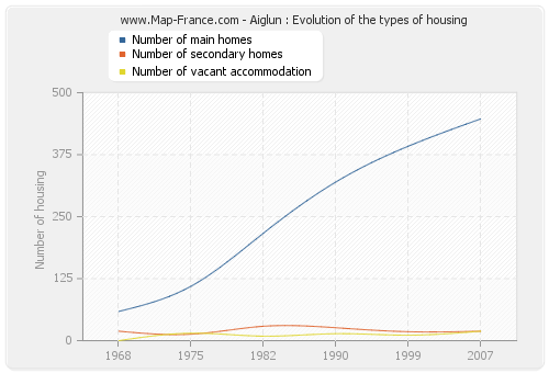 Aiglun : Evolution of the types of housing
