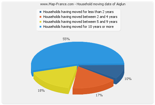 Household moving date of Aiglun