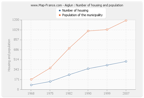 Aiglun : Number of housing and population