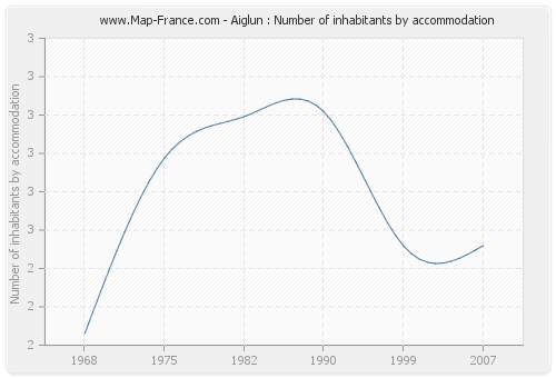 Aiglun : Number of inhabitants by accommodation