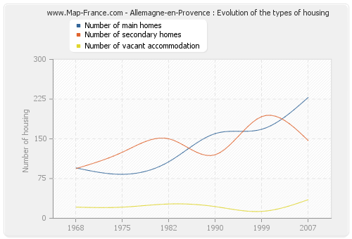 Allemagne-en-Provence : Evolution of the types of housing