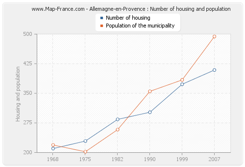 Allemagne-en-Provence : Number of housing and population