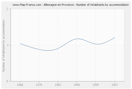 Allemagne-en-Provence : Number of inhabitants by accommodation