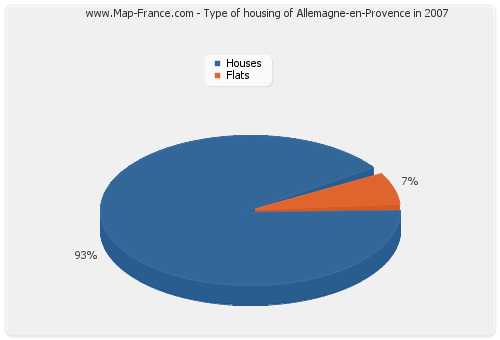 Type of housing of Allemagne-en-Provence in 2007