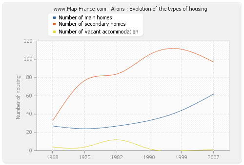 Allons : Evolution of the types of housing