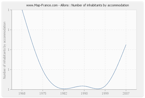 Allons : Number of inhabitants by accommodation
