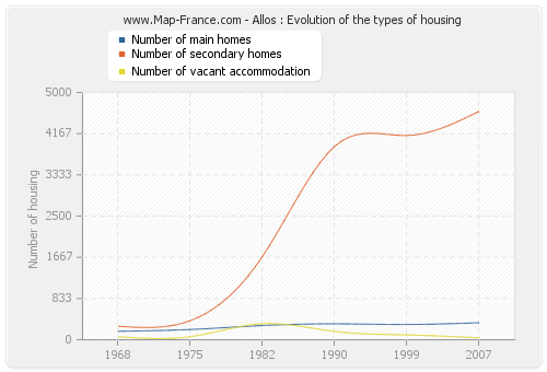 Allos : Evolution of the types of housing