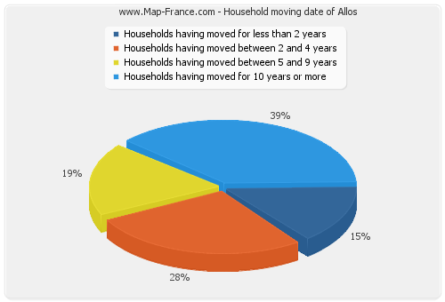 Household moving date of Allos