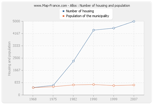 Allos : Number of housing and population