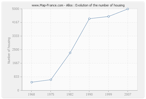 Allos : Evolution of the number of housing