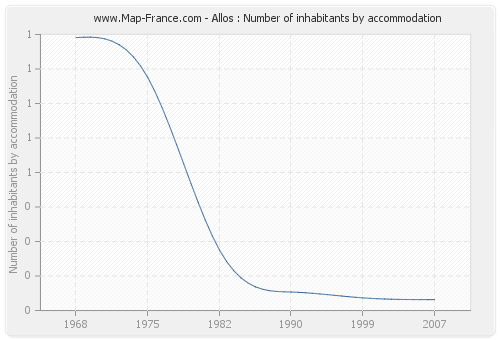 Allos : Number of inhabitants by accommodation