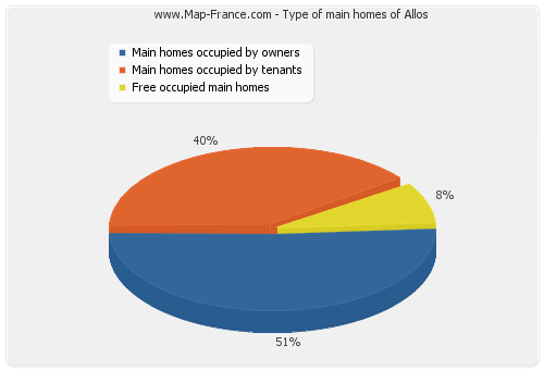 Type of main homes of Allos