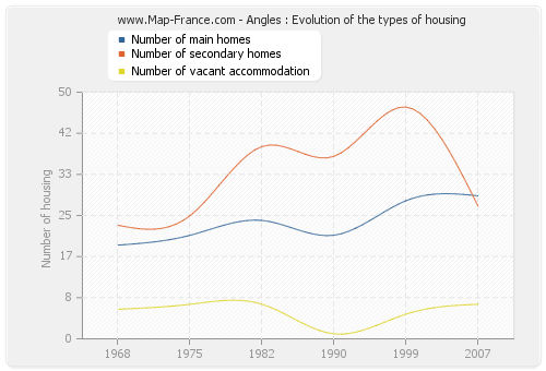 Angles : Evolution of the types of housing