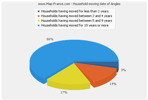 Household moving date of Angles