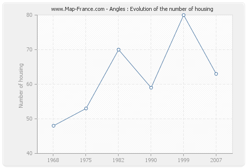 Angles : Evolution of the number of housing