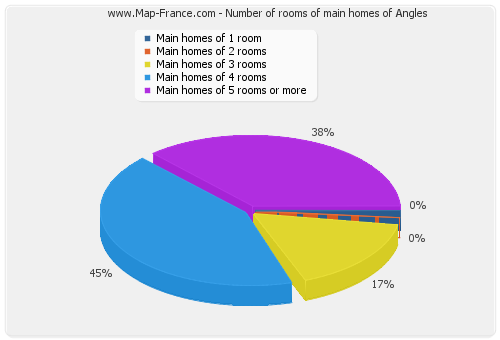 Number of rooms of main homes of Angles