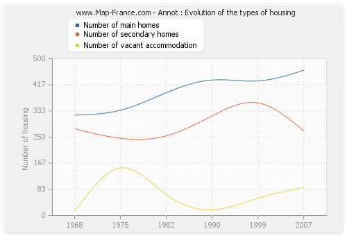 Annot : Evolution of the types of housing
