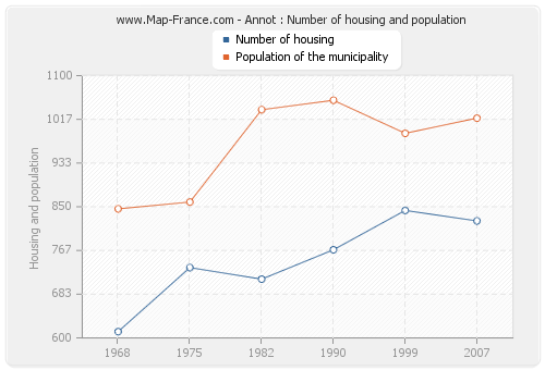 Annot : Number of housing and population
