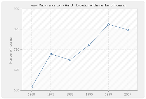 Annot : Evolution of the number of housing
