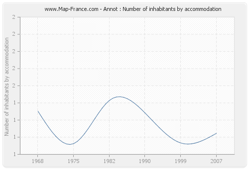 Annot : Number of inhabitants by accommodation