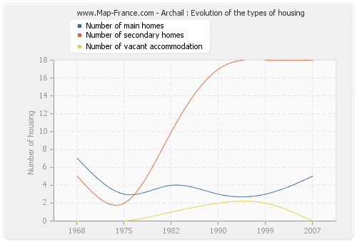 Archail : Evolution of the types of housing