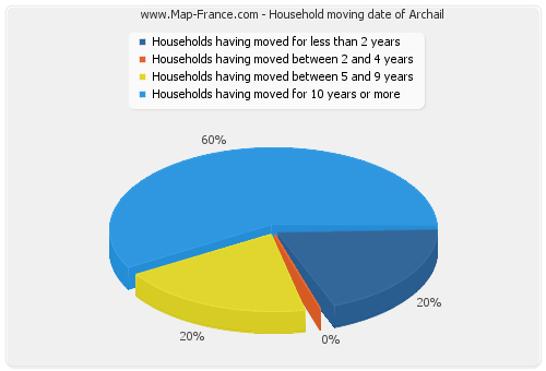 Household moving date of Archail