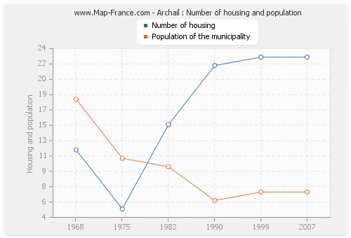 Archail : Number of housing and population