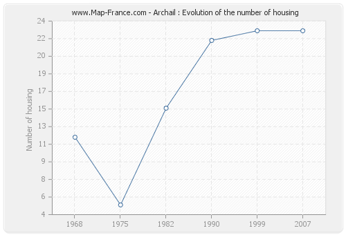 Archail : Evolution of the number of housing
