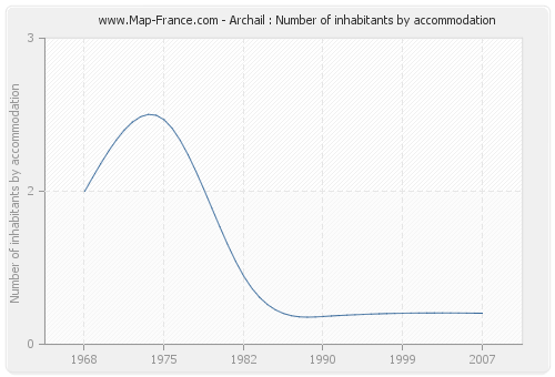 Archail : Number of inhabitants by accommodation