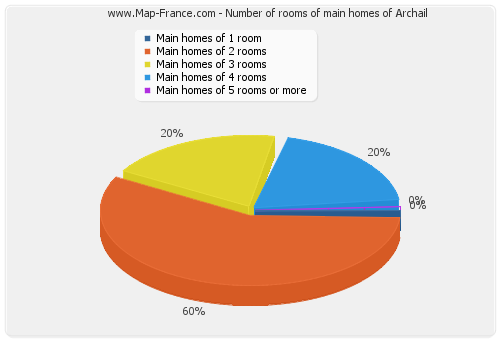 Number of rooms of main homes of Archail