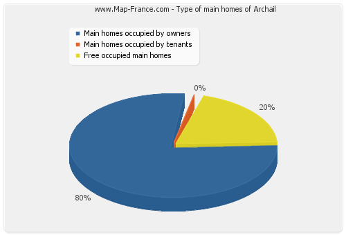 Type of main homes of Archail