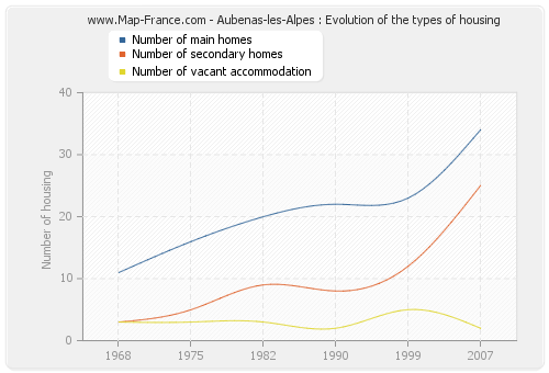 Aubenas-les-Alpes : Evolution of the types of housing