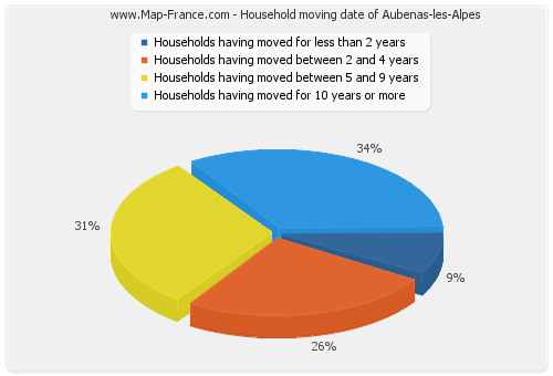 Household moving date of Aubenas-les-Alpes