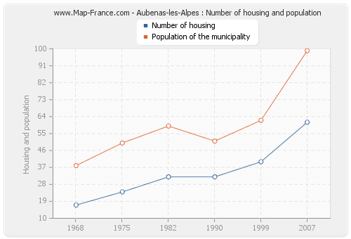 Aubenas-les-Alpes : Number of housing and population