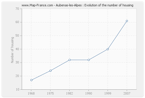 Aubenas-les-Alpes : Evolution of the number of housing