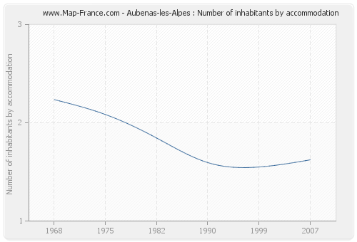 Aubenas-les-Alpes : Number of inhabitants by accommodation