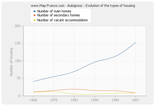 Aubignosc : Evolution of the types of housing