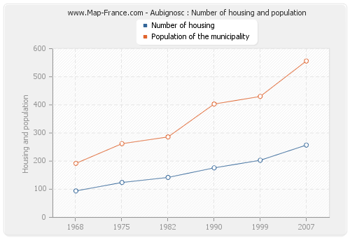 Aubignosc : Number of housing and population