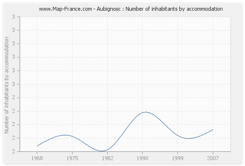 Aubignosc : Number of inhabitants by accommodation