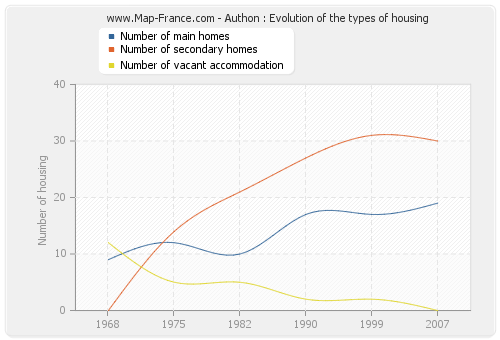 Authon : Evolution of the types of housing