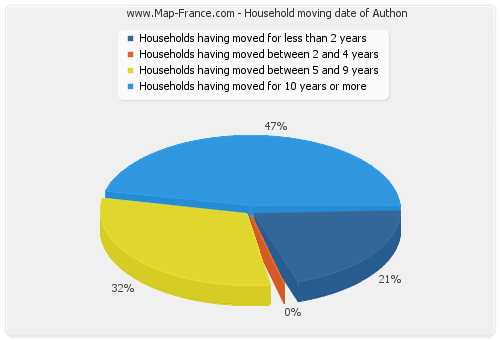 Household moving date of Authon