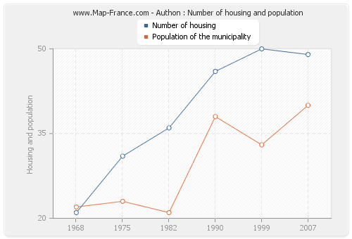 Authon : Number of housing and population